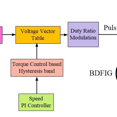 Recent Advances of Control Technologies for Brushless Doubly .